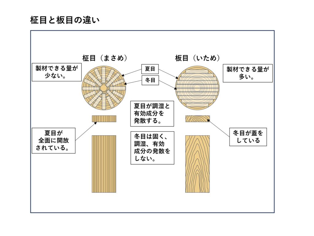 柾目材と板目材の特徴がわかる画像。柾目材は有効成分を発散する夏目が開放されており、製材できる量が少ない無垢材です。