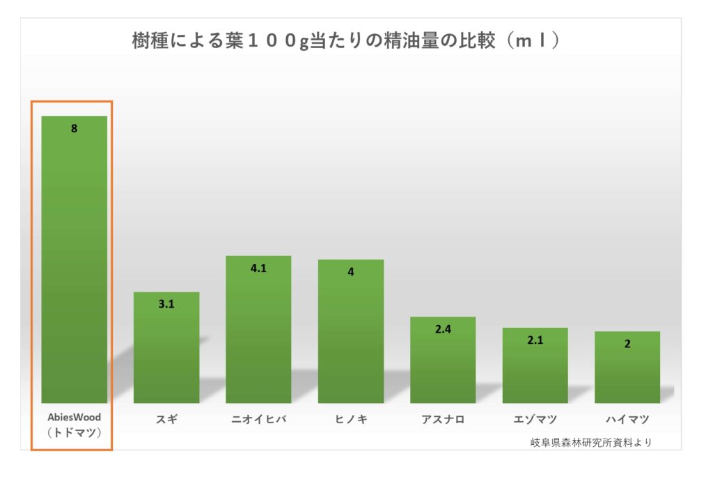 有効成分が他の樹種よりも多いことがわかるグラフ。（岐阜県森林研究所資料より引用）